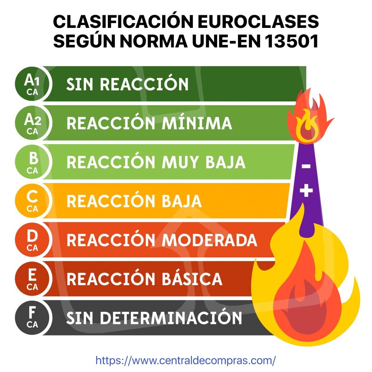 Euroclases seg�n Norma UNE-EN 13501-1
