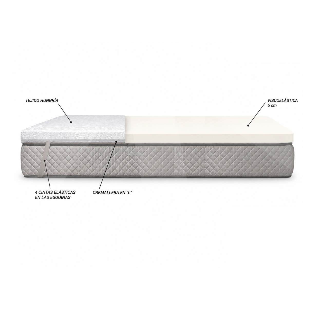 Topper de viscoel�stica Premium; esquema